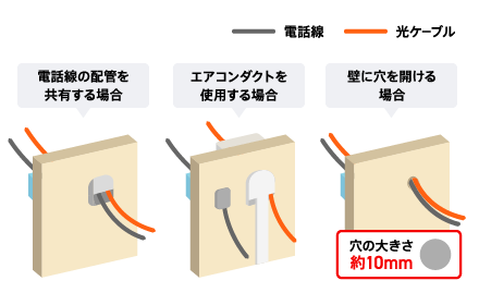 光ファイバーケーブルの引き込み