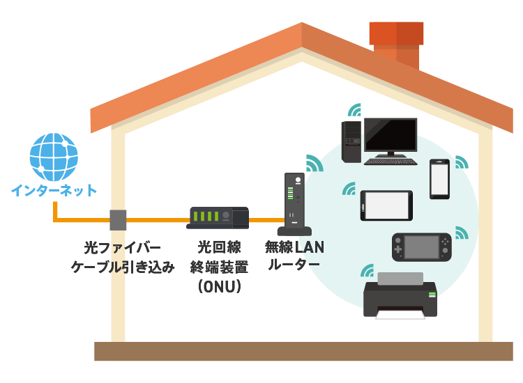 家の中で使うWi-Fiの仕組み