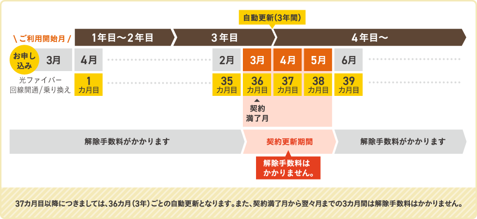 契約期間・解除手数料の説明図