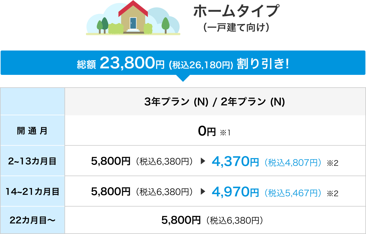 ホームタイプ（一戸建て向け）総額 23,800円 (税込26,180円) 割り引き! 3年プラン (N) / 2年プラン (N) 開通月0円 2~13ヶ月 5,800円（税込6,380円）→4,370円（税込4,807円） 14カ月目～21ヶ月5,800円（税込6,380円）→4,970円（税込5,467円） 22カ月目～5,800円（税込6,380円