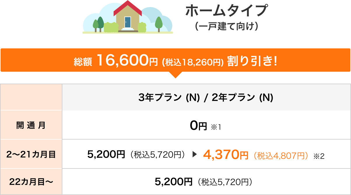 ホームタイプ（一戸建て向け）総額 16,600円 (税込18,260円) 割り引き!3年プラン (N) / 2年プラン (N) 開通月0円 2~21ヶ月 5,200円（税込5,720円）→4,370円（税込4,807円） 22カ月目～5,200円（税込5,720円）