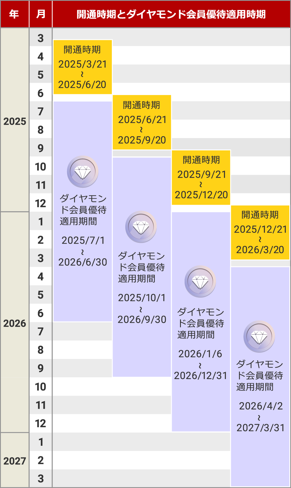 開通時期とダイヤモンド会員優待適用時期