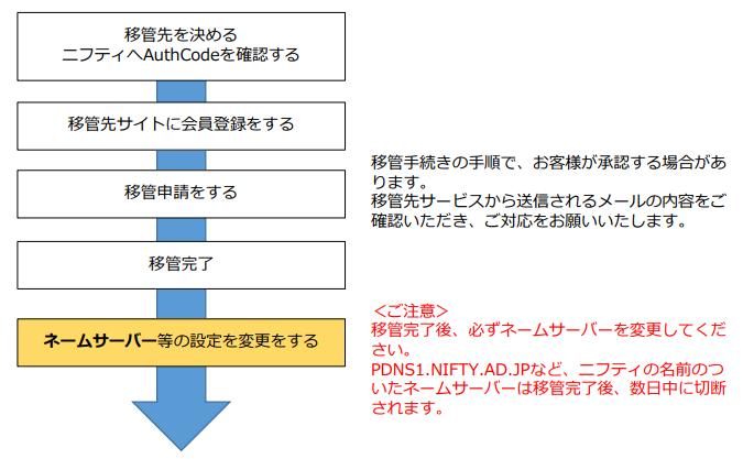 流れ