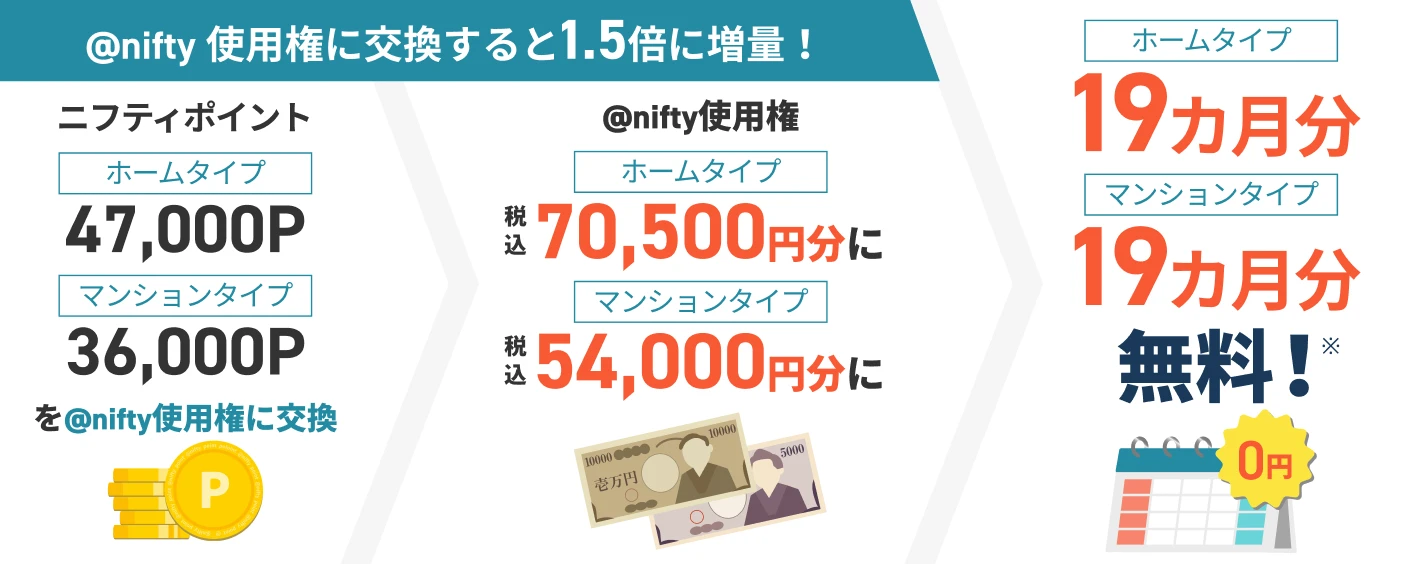 アット・ニフティ使用権に交換すると1.5倍に増量! ニフティポイント ホームタイプ47,000P マンションタイプ36,000Pをアット・ニフティ使用権に交換 アット・ニフティ使用権 ホームタイプ税込70,500円分にマンションタイプ税込54,000円分にホームタイプ19ヶ月分 マンションタイプ19ヶ月分無料!0円