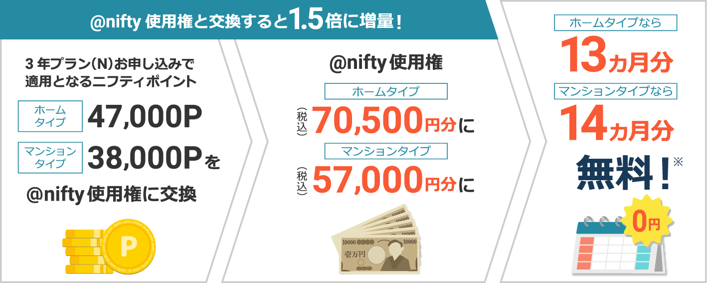 @nifty使用権と交換すると1.5倍に増量!