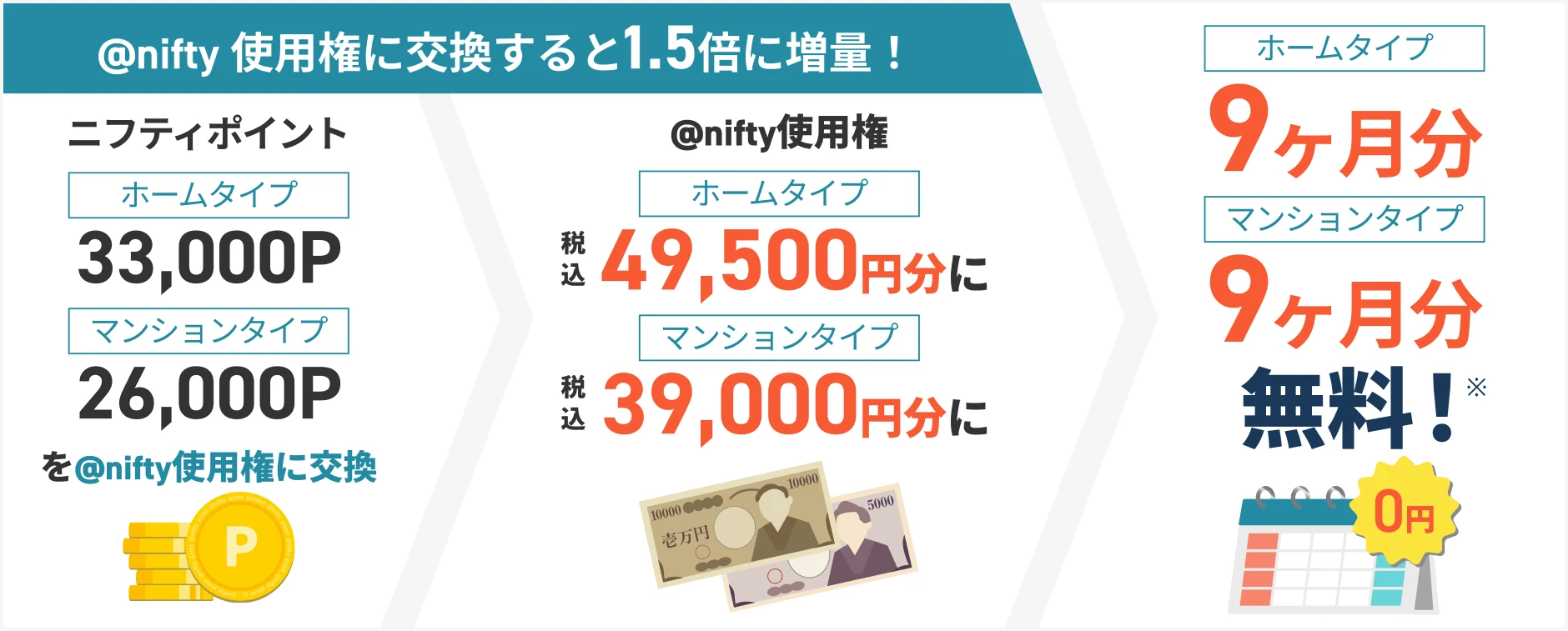 アット・ニフティ使用権に交換すると1.5倍に増量! ニフティポイント ホームタイプ33,000P マンションタイプ26,000Pをアット・ニフティ使用権に交換 アット・ニフティ使用権 ホームタイプ税込49,500円分にマンションタイプ税込39,000円分にホームタイプ9ヶ月分 マンションタイプ9ヶ月分無料!0円