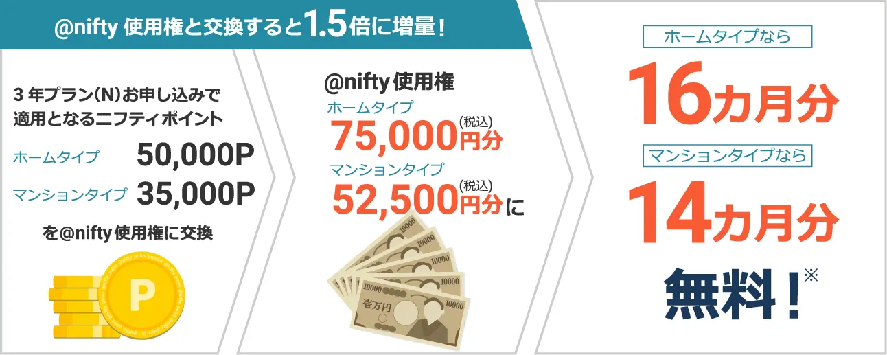 @nifty使用権と交換すると1.5倍に増量!