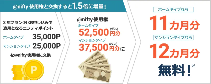 @nifty使用権と交換すると1.5倍に増量!