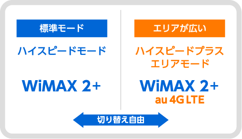 幅広いエリアで使えるハイスピードプラスエリアモードに変更する