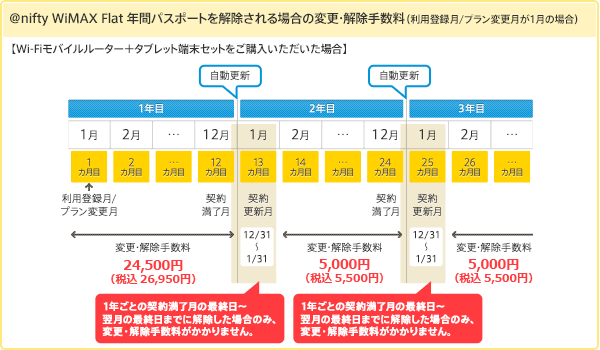 フラット 年間パスポートプランを解除される場合の変更・解除手数料（利用登録月/プラン変更月が1月の場合）