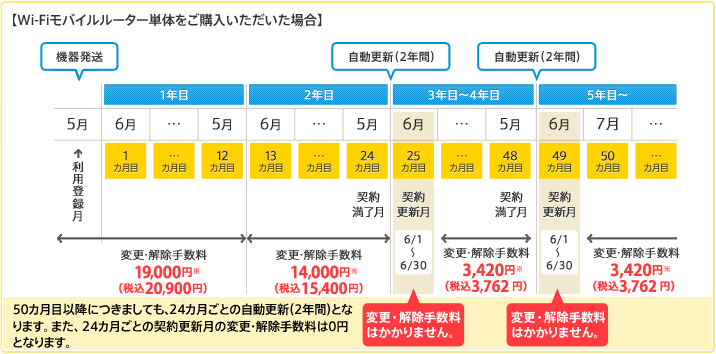 【Wi-Fiモバイルルーター単体をご購入いただいた場合】WiMAX 2+ Flat 2年 ギガ放題/WiMAX 2+ Flat 2年 auスマホ割を解除される場合の変更・解除手数料 利用登録月が5月の場合、1カ月目の6月から12カ月目の5月31日までは、変更・解除手数料が19,000円（税込20,900円）が発生します。13か月目から24か月目の契約満了月までは14,000円（税込15,400円）が発生します。契約自動更新月にあたる25カ月目の6月1日から6月30日までは、変更・解除手数料はかかりません。26カ月目の7月から契約満了月にあたる48カ月目の5月31日までは、変更・解除手数料が3,420円（税込3,762円）発生します。契約自動更新月にあたる49カ月目の6月1日から6月30日までは、変更・解除手数料がかかりません。50ヶ月目の7月以降は変更・解除手数料が3,420円（税込3,762円）発生します。