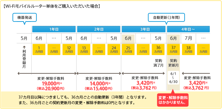 【Wi-Fiモバイルルーター単体をご購入いただいた場合】WiMAX 2+ Flat 3年 ギガ放題/WiMAX 2+ Flat 3年を解除される場合の変更・解除手数料 利用登録月が5月の場合、1カ月目の6月から12カ月目の5月31日までは、変更・解除手数料が19,000円（税込20,900円）が発生します。13か月目から24か月目の契約満了月までは14,000円（税込15,400円）が発生します。26カ月目の7月から契約満了月にあたる36カ月目の5月31日までは、変更・解除手数料が3,420円（税込3,762円）発生します。契約自動更新月にあたる37カ月目の6月1日から6月30日までは、変更・解除手数料がかかりません。38ヶ月目の7月以降は変更・解除手数料が3,420円（税込3,762円）発生します。