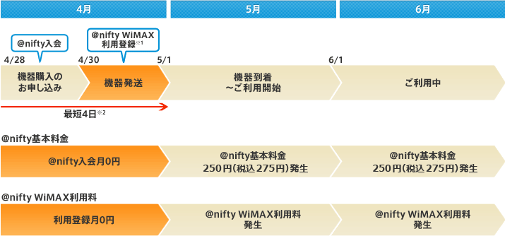 4月28日にアット・ニフティに入会（機器購入のお申し込み）を行い、4月30日にアット・ニフティ ワイマックス 利用登録（機器発送）が行われ、5月1日に機器到着・ご利用開始となった場合、入会月4月のアット・ニフティ基本料金は0円、機器到着・ご利用開始となった5月以降はアット・ニフティ基本料金（税抜250円）が発生します。同様にアット・ニフティ ワイマックス 利用料も入会月4月は0円、機器到着・ご利用開始となった5月以降はアット・ニフティ ワイマックス 利用料が発生します。