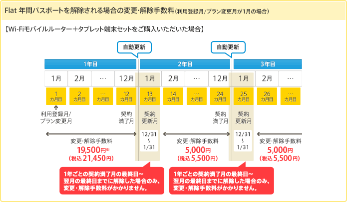 アット・ニフティ ワイマックス フラット 年間パスポートを解除される場合の変更・解除手数料 利用登録/プラン変更月が1月の場合、【ワイファイモバイルルーター＋タブレット端末セットをご購入いただいた場合】 1カ月目の1月から契約満了月にあたる12カ月目の12月30日までは、変更・解除手数料が19,500円（税抜）発生します。契約自動更新月にあたる13カ月目の12月31日から1月31日までは、変更・解除手数料がかかりません。14カ月目の2月から契約満了月にあたる24カ月目の12月30日までは、変更・解除手数料が5,000円（税抜）発生します。契約自動更新月にあたる25カ月目の12月31日から1月31日までは、変更・解除手数料がかかりません