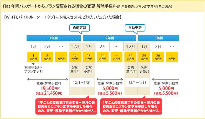 アット・ニフティ ワイマックス フラット 年間パスポートから変更される場合の変更・解除手数料 利用登録/プラン変更月が1月の場合、【ワイファイバイルルーター＋タブレット端末セットをご購入いただいた場合】1カ月目の1月から契約満了月にあたる11カ月目の11月30日までは、変更・解除手数料が19,500円（税抜）発生します。契約自動更新月にあたる12カ月目の12月1日から13カ月目の1月31日までは、変更・解除手数料がかかりません。14カ月目の2月から契約満了月にあたる23カ月目の11月30日までは、変更・解除手数料が5,000円（税抜）発生します。契約自動更新月にあたる24カ月目の12月1日から25カ月目の1月31日までは、変更・解除手数料がかかりません。