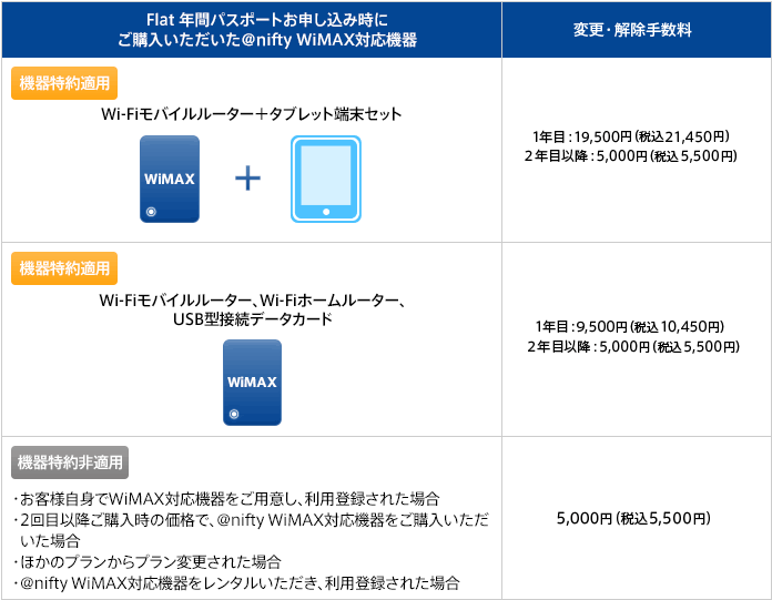 フラット 年間パスポートお申し込み時にご購入いただいたアット・ニフティ ワイマックス対応機器 機器特約適用 ワイファイモバイルルーター＋タブレット端末セット 1年目：19,500円（税抜）2年目以降：5,000円（税抜） 機器特約適用 ワイファイモバイルルーター、ワイファイホームルーター、USB型接続データカード 1年目：9,500円（税抜）2年目以降：5,000円（税抜） 機器特約非適用 ・お客様自身でWiMAX対応機器をご用意し、利用登録された場合・2回目以降ご購入時の価格で、@nifty WiMAX対応機器をご購入いただいた場合・ほかのプランからプラン変更された場合・@nifty WiMAX対応機器をレンタルいただき、利用登録された場合 5,000円（税抜）