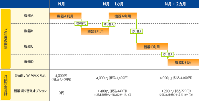 機器Aのみを使用した月の月額料金合計はアット・ニフティ ワイマックス フラットの料金 4,000円（税抜）がご請求額となります。同月内に機器Aから機器Bに切り替えた場合は機器切り替えオプション料金（追加1台分）200円（税抜）が発生します。同月内に機器Bから再び機器Aに切り替えをしても機器切り替えオプション料金は200円（税抜）のままです。同月内で機器A、機器B、機器Cと切り替えた場合は基本機器A+追加2台（B、C）の追加料金400円（税抜）が発生します。翌月、機器Cから機器Dへ切り替え場合は基本機器C+追加1台（D)の機器切り替えオプション料金200円（税抜）が発生します。