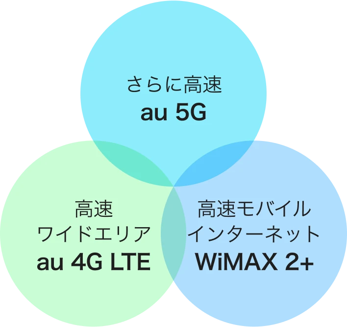 さらに高速au 5G高速ワイドエリアau 4G LTE高速モバイルインターネットWiMAX2+
