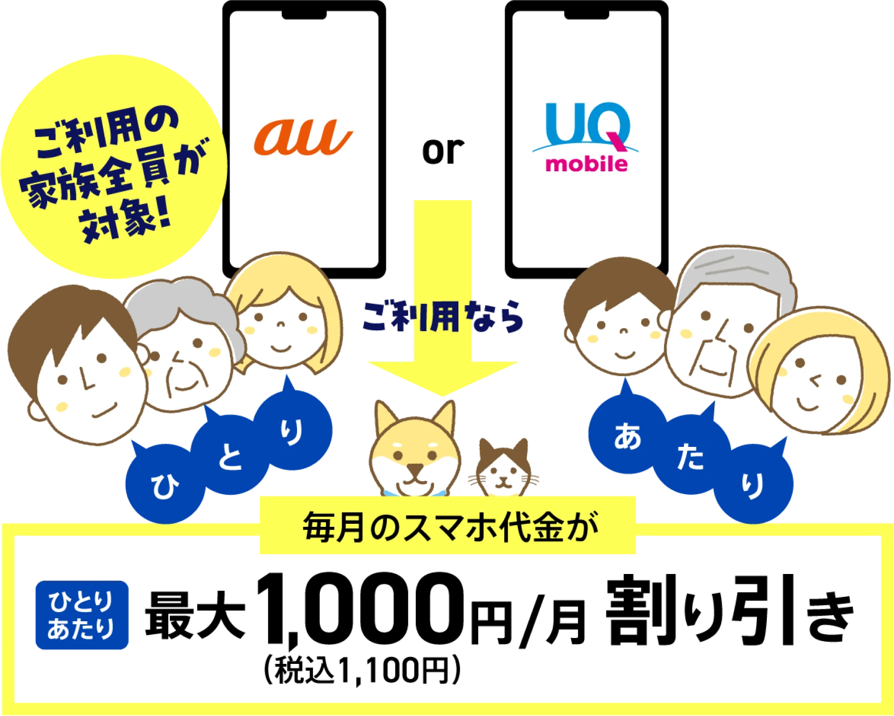 ご利用の家族全員が対象！毎月のスマホ代が一人当たり最大1,000円(税込1,100円)/月割引